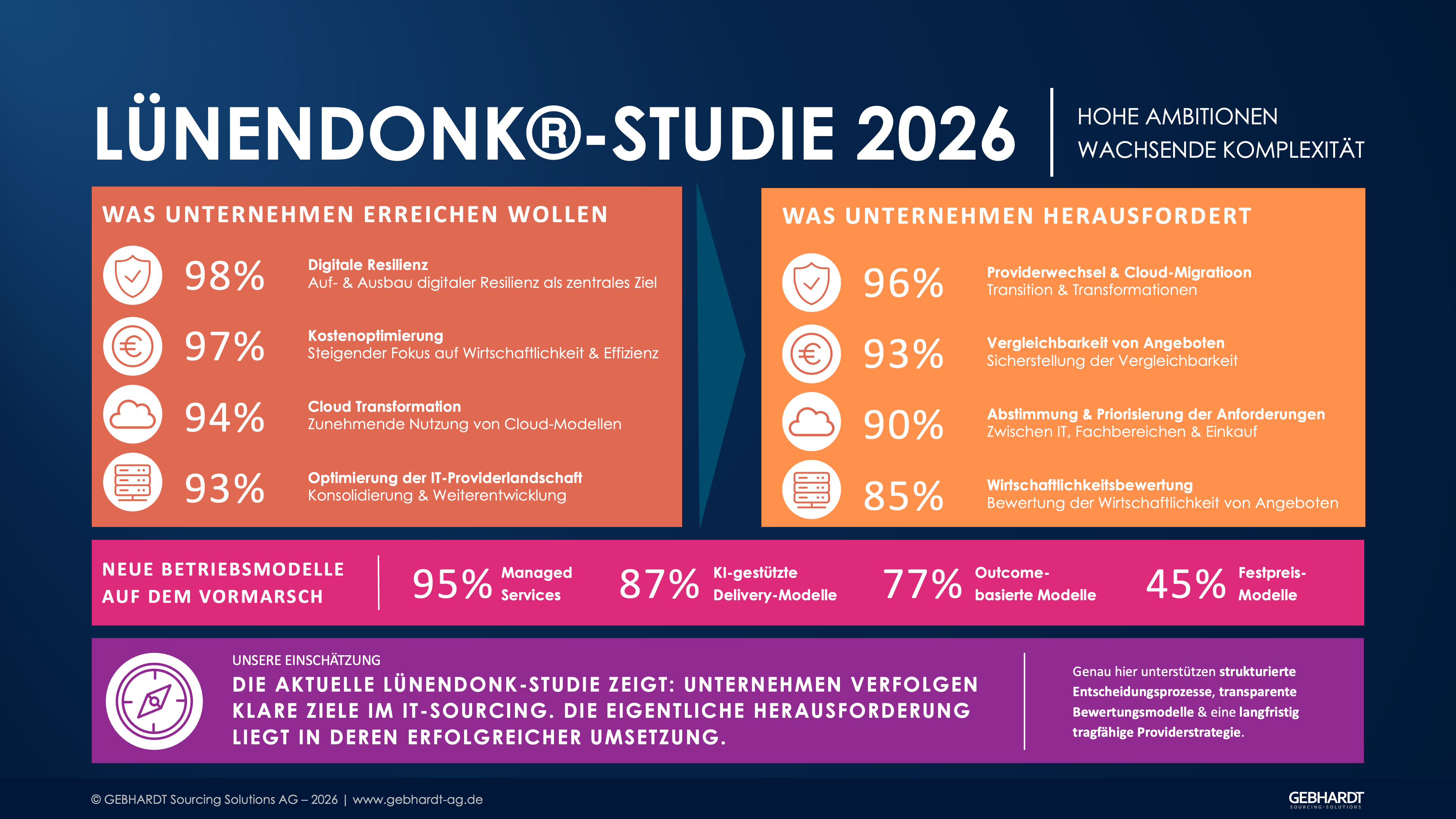 Infografik zur Lünendonk-Studie IT-Sourcing-Trends 2026/2027 mit strategischen Zielen wie digitale Resilienz, Kostenoptimierung, Cloud-Transformation und Providermanagement sowie Herausforderungen bei Providerwechseln, Angebotsvergleich und Wirtschaftlichkeitsbewertung.